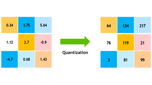 Quantization project